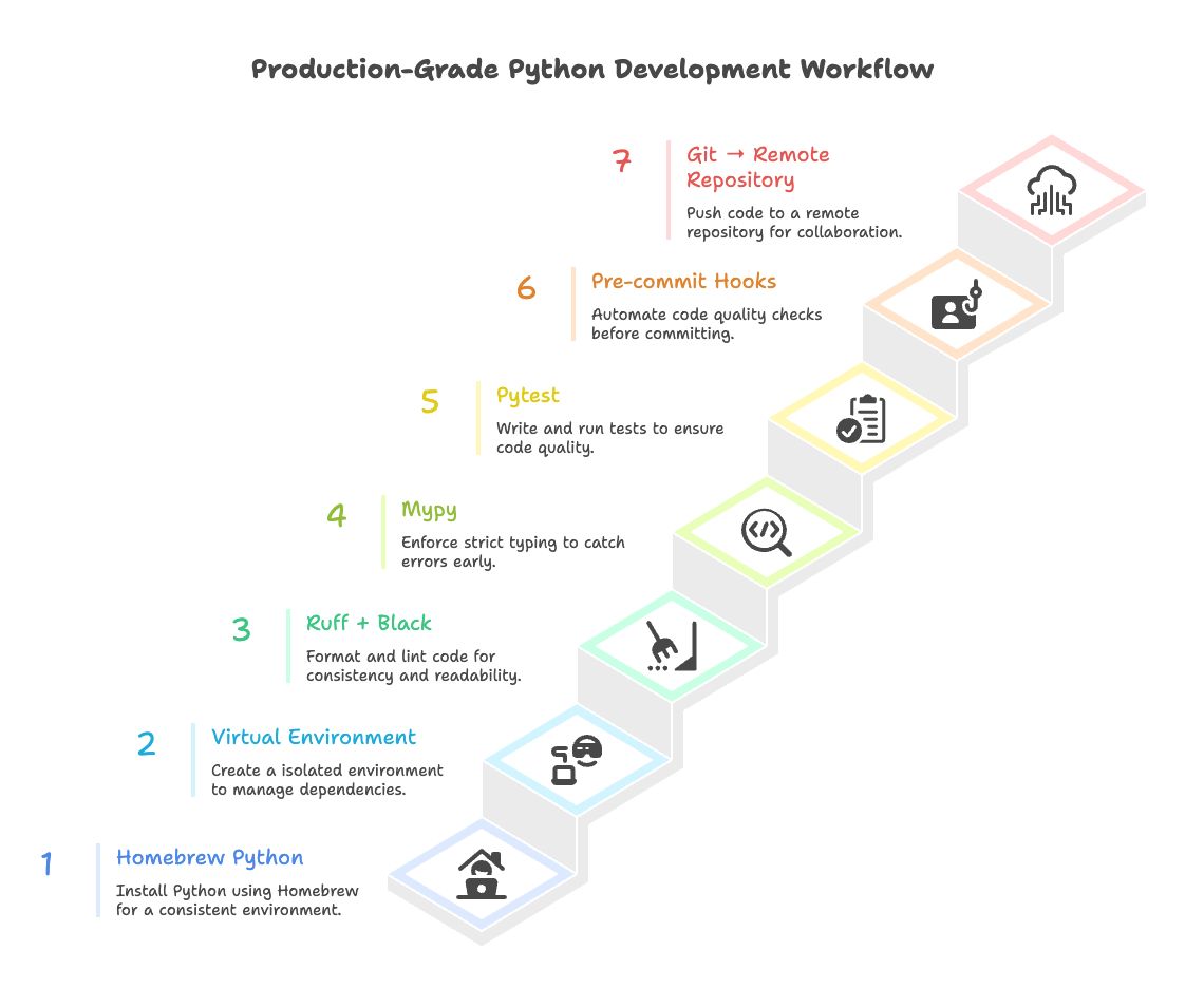 Production-ready Python development workflow on macOS with virtual environments, Ruff, Black, mypy strict mode, pytest, and Git pre-commit hooks