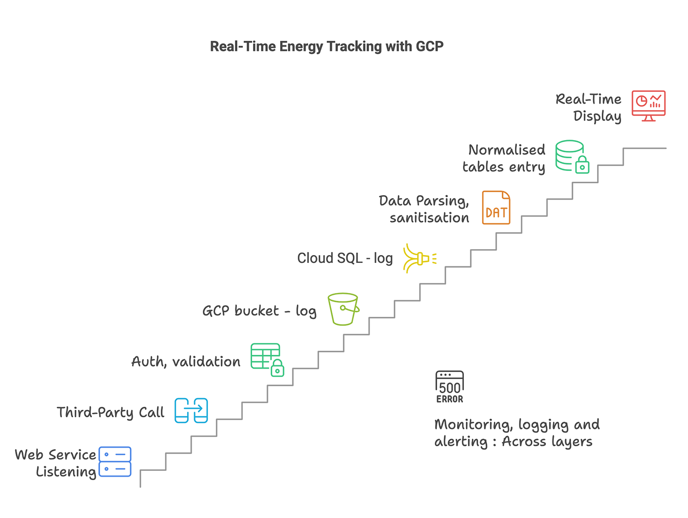 Real time energy tracking with Google GCP